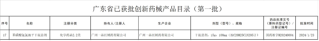 尊龙时凯?苯磺酸氨氯地平干混悬剂入选广东省已获批立异药械产品目录（第一批）-尊龙时凯